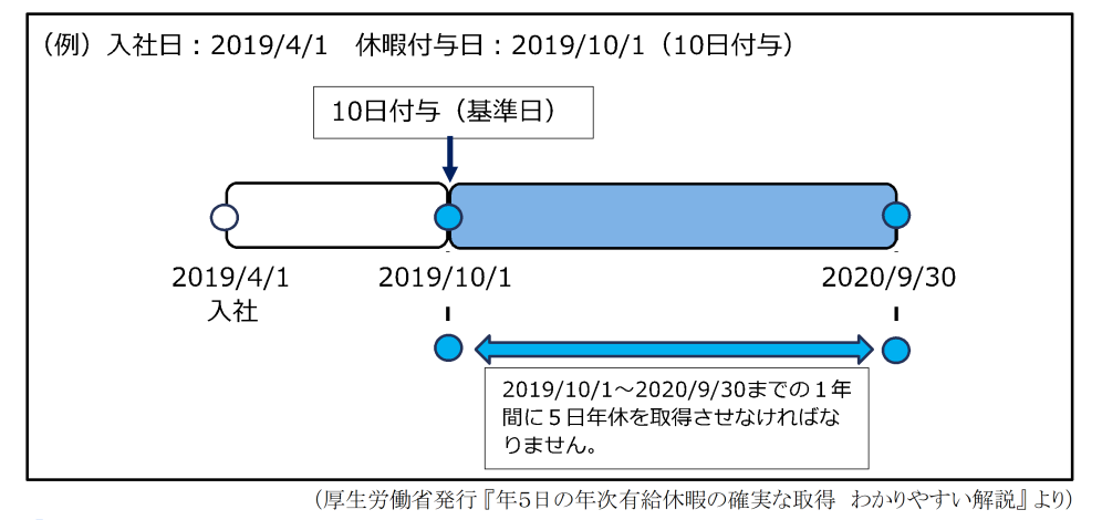 年5日の年次有給休暇の確実な取得