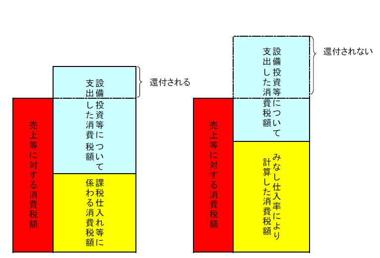 設備投資・消費税